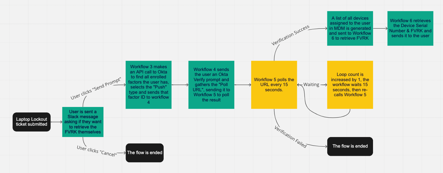 Workflow logic flowchart